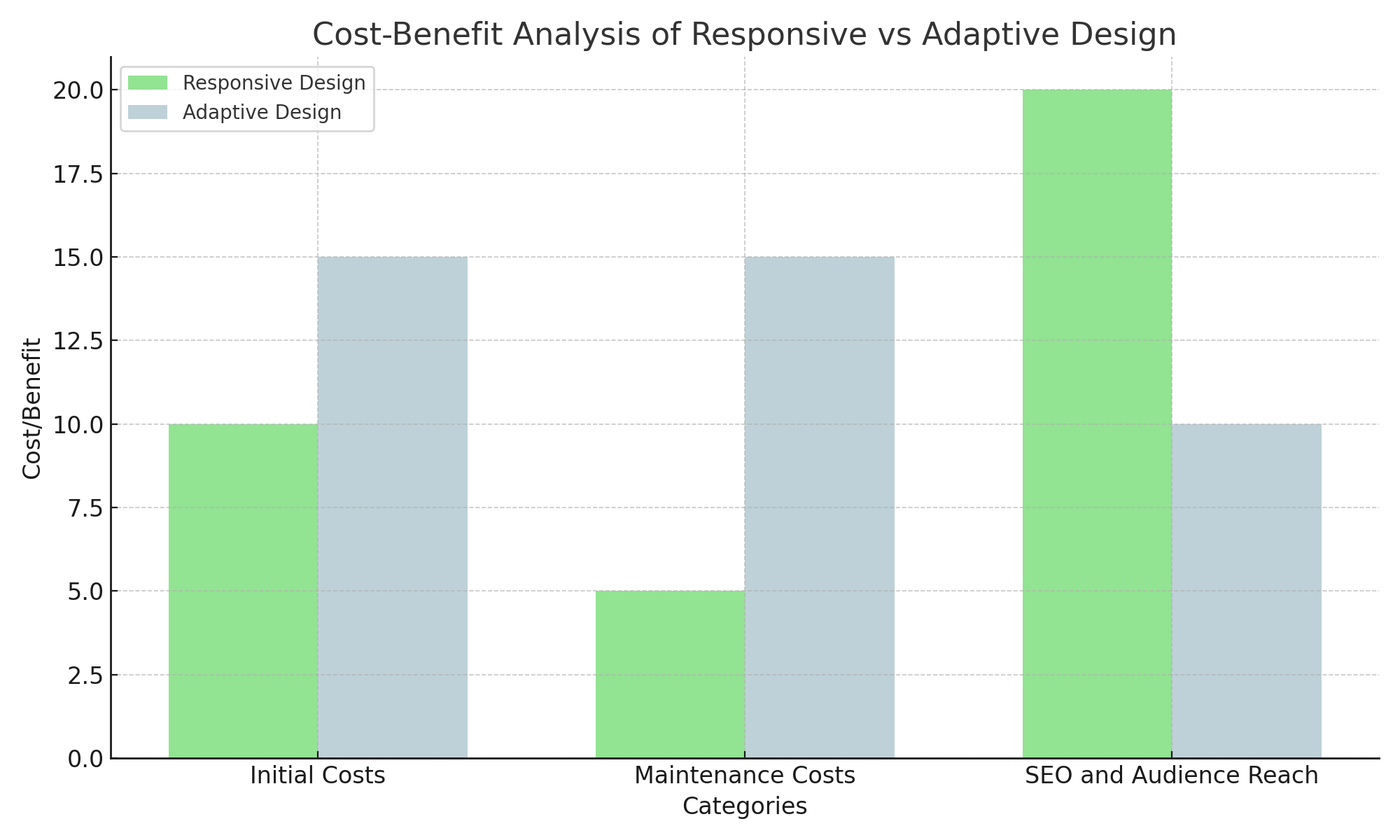 Cost-Benefit Analysis of Responsive Design