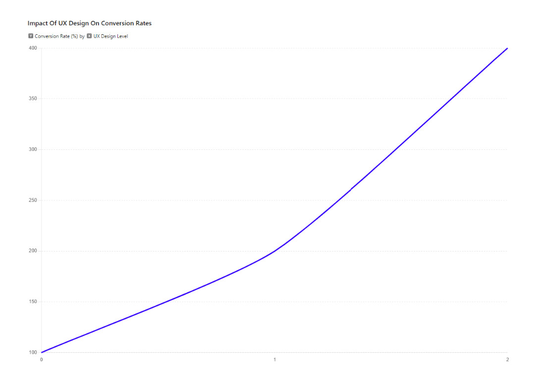 Impact of UX Design on Conversion Rates