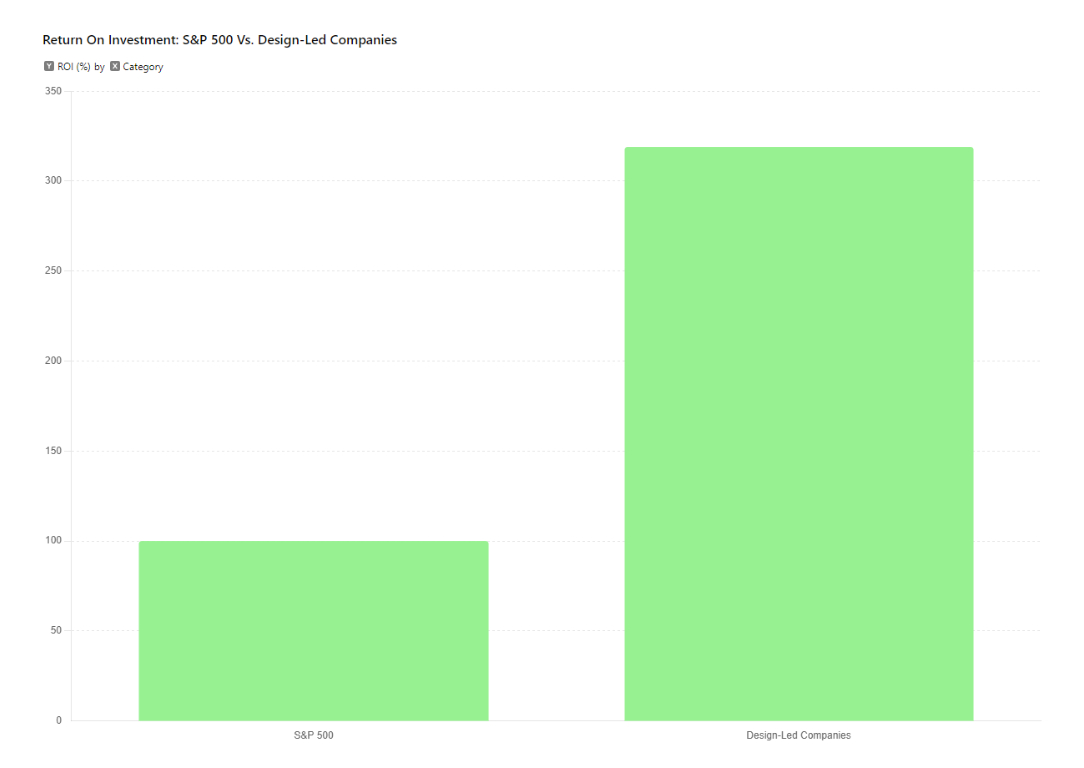 Return On Investment: S&P 500 Vs. Design-Led Companies