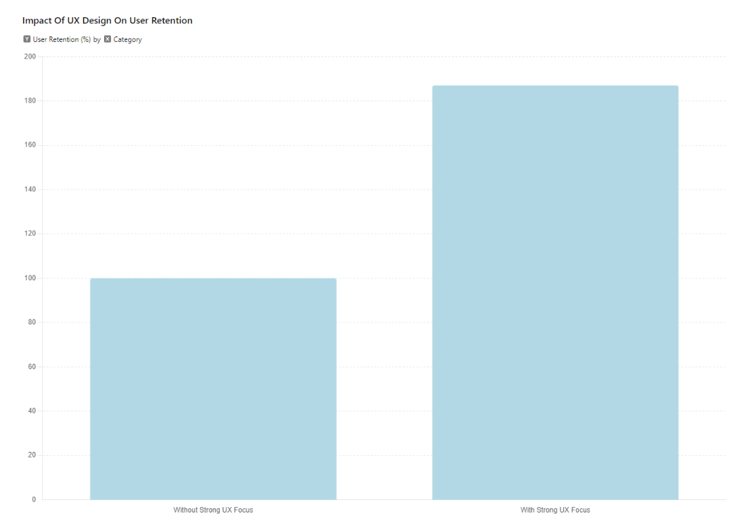 Impact Of UX Design On User Retention