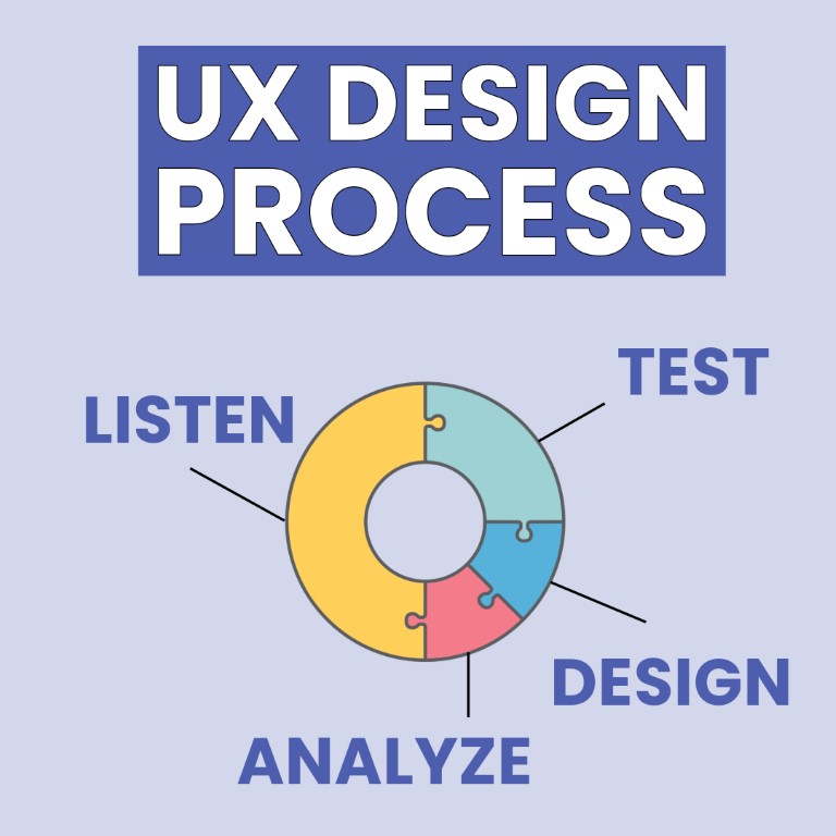 UX Design Workflow